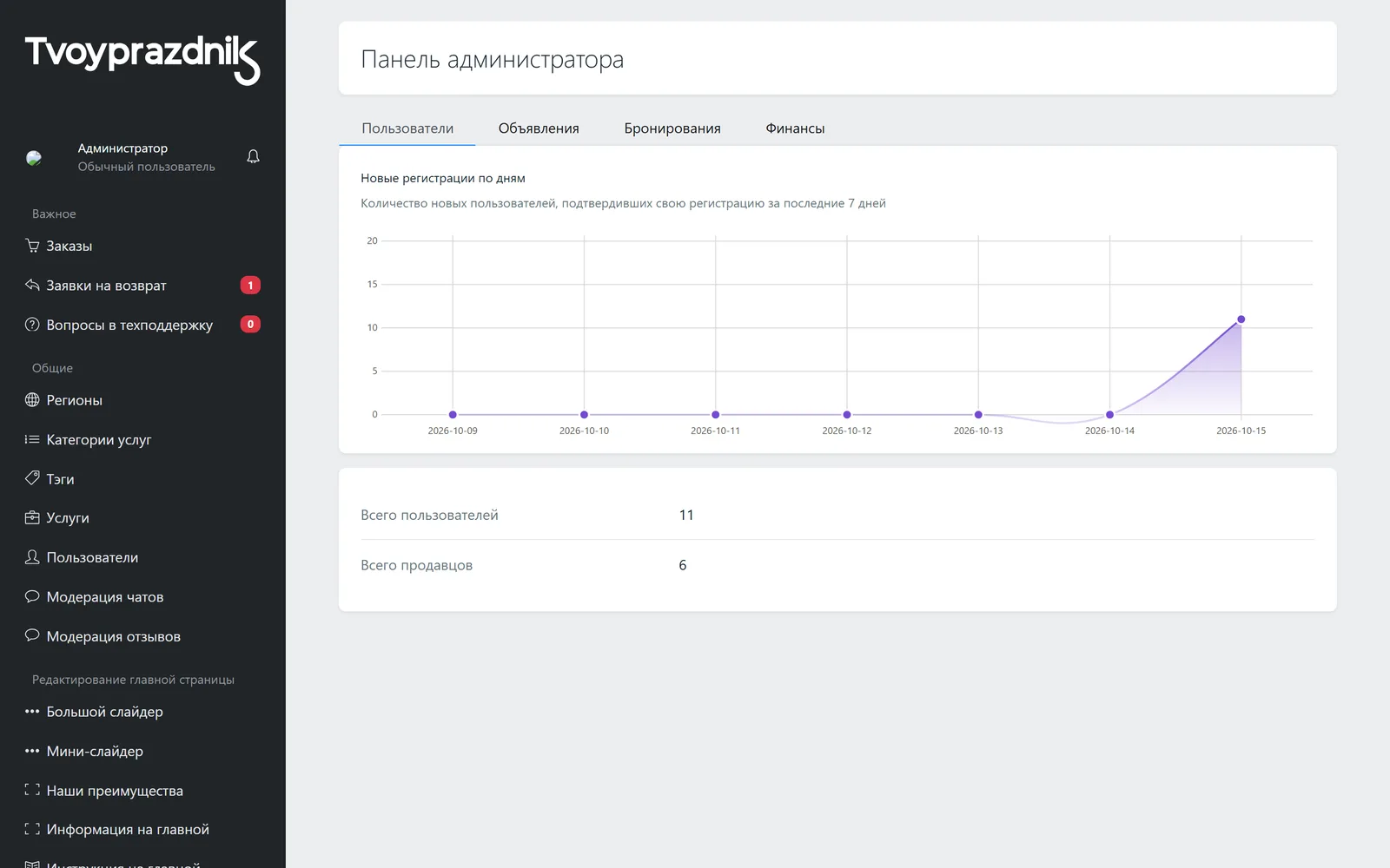 Дашборд администратора: новые регистрации по дням, пользователи и продавцы, вкладки объявлений, бронирований и финансов